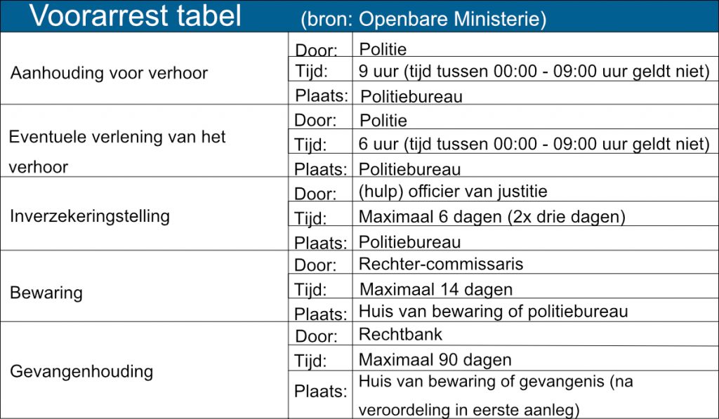 Voorarrest tabel Advocatenkantoor De Leeuw